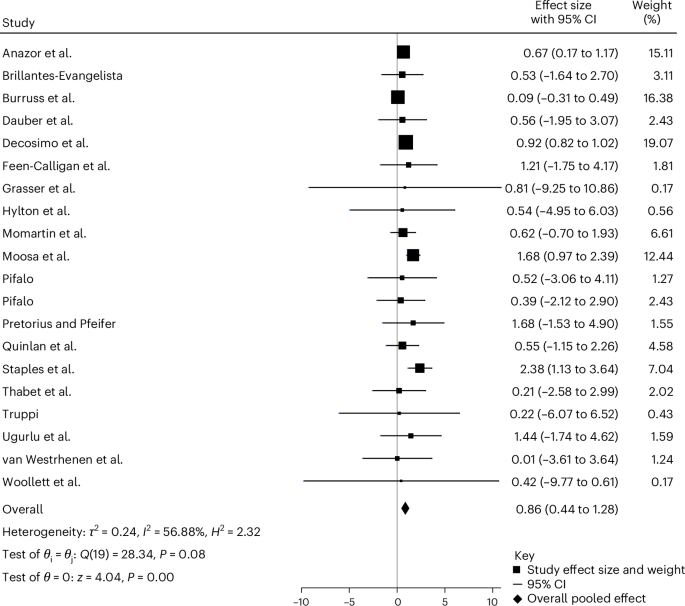 Fig. 3: Forest plot of individual study effect sizes and pooled estimate.