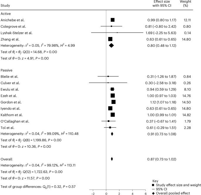 Fig. 4: Subgroup meta-analysis of active versus passive interventions.