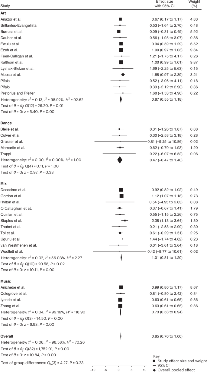 Fig. 5: Subgroup meta-analysis by intervention type (art, dance, mixed and music).