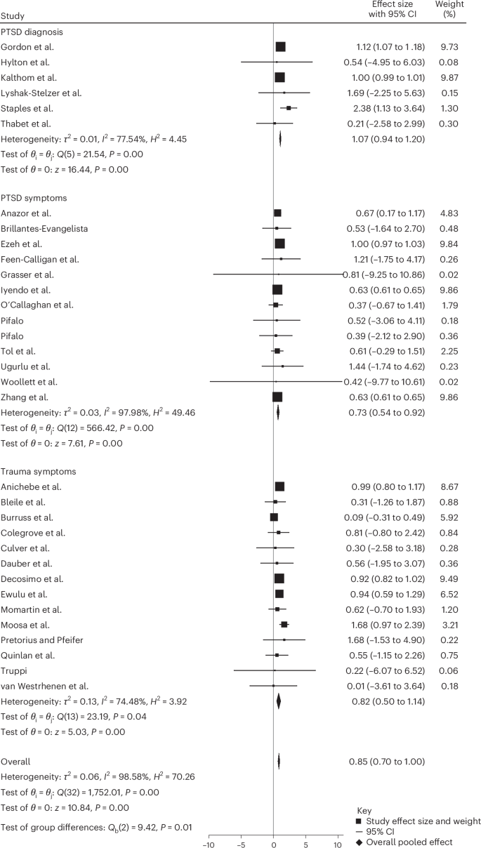 Fig. 6: Subgroup meta-analysis by outcome type.