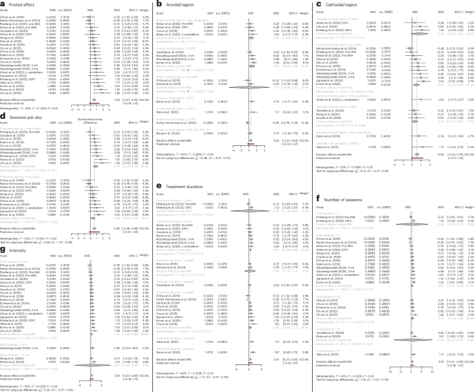 Fig. 2: Pairwise meta-analysis of the tES interventions’ effect sizes for reducing OCD symptoms.