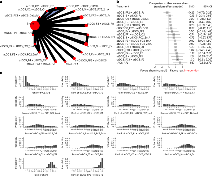 Fig. 3: Network meta-analysis of tES interventions efficacy versus sham control on OCD symptoms reduction (n RCTs = 14).