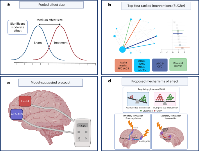 Fig. 5: Efficacy of tES interventions for OCD treatment.