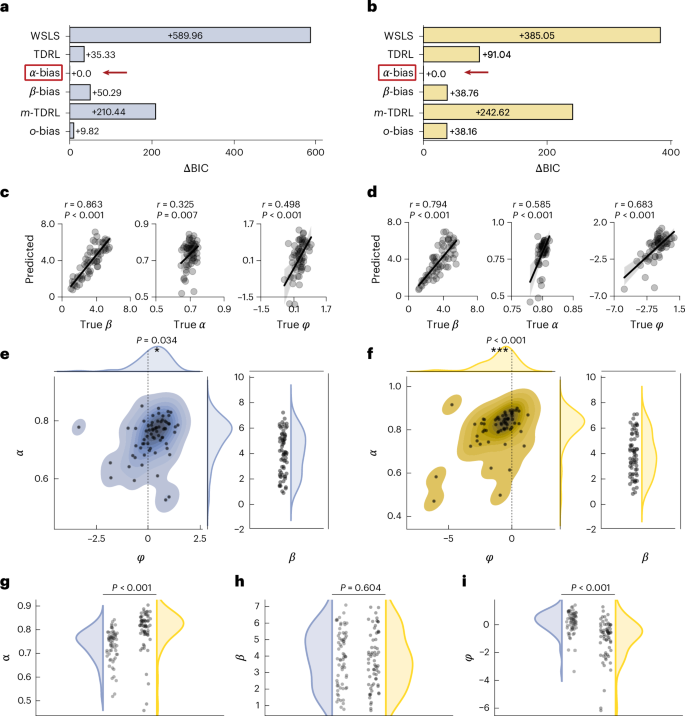 Fig. 3: Decision-making model comparison and parameter distribution: addictive condition.