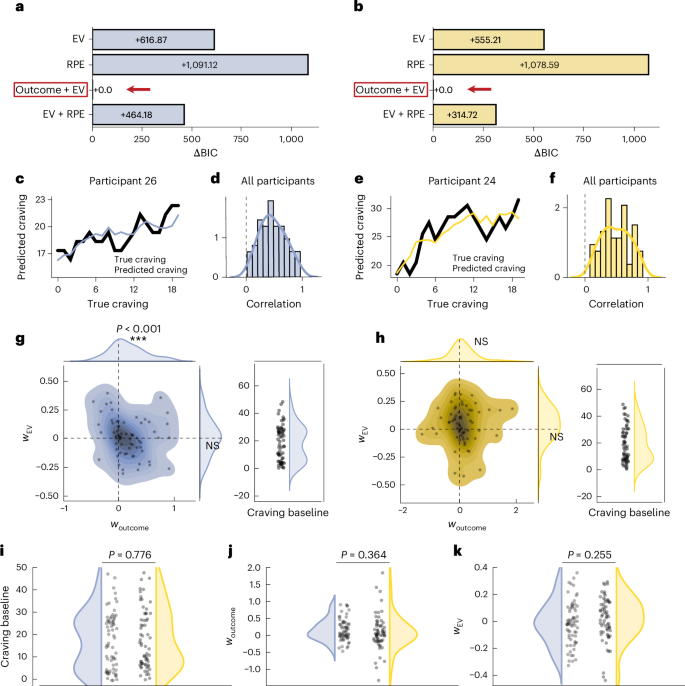 Fig. 4: Craving model comparison and parameter distribution: addictive condition.