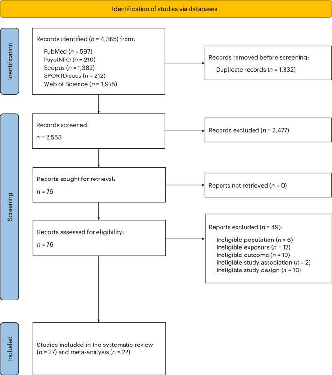 Fig. 1: Flow diagram of the study selection process.