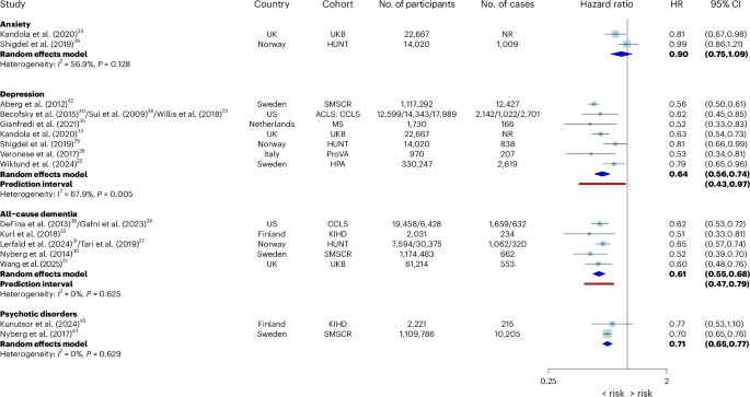 Fig. 2: Pooled HRs between high versus low levels of CRF and the risk of mental and neurocognitive disorders.