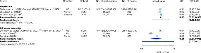 Fig. 3: Pooled HRs between 1-MET increase in CRF and the risk of mental and neurocognitive disorders.