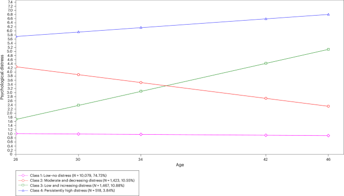 Fig. 1: Trajectories of psychological distress from ages 26 to 46 estimated growth mixture models.