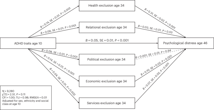 Fig. 2: Path model testing the role of societal exclusion in the association between ADHD traits and midlife psychological distress.