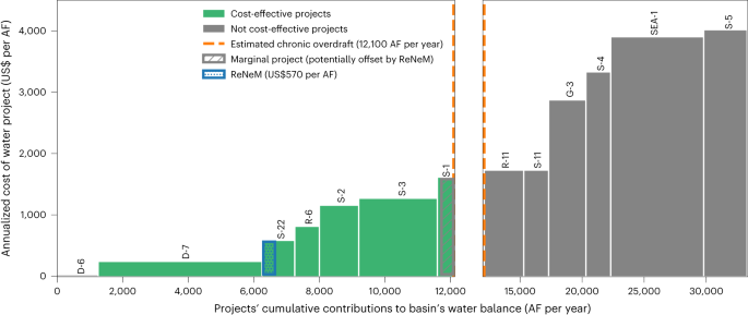 Fig. 1: Cost to agency of methods to address chronic overdraft in the Pajaro Valley53.