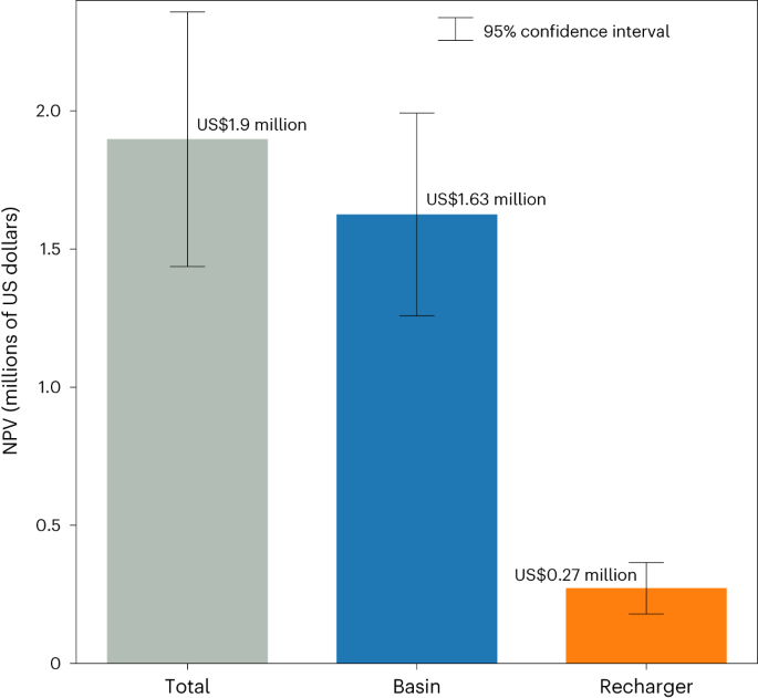 Fig. 2: NPV distribution.