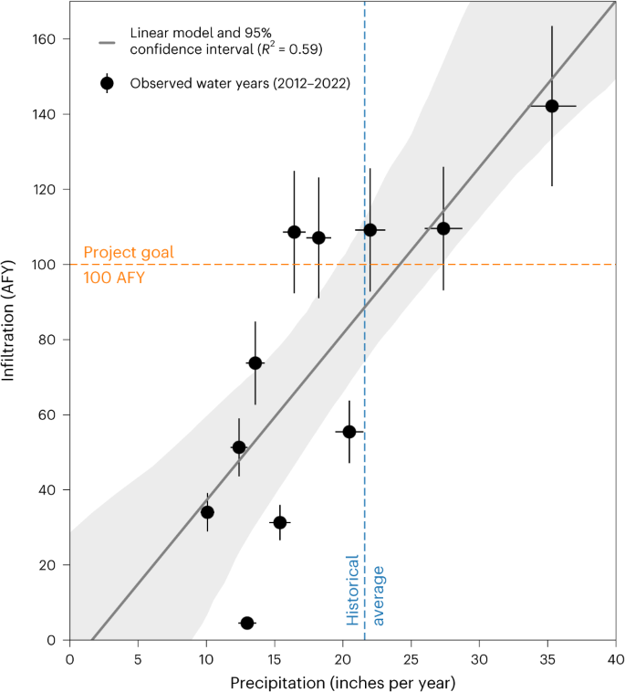 Fig. 4: Runoff data for ReNeM’s BD project.