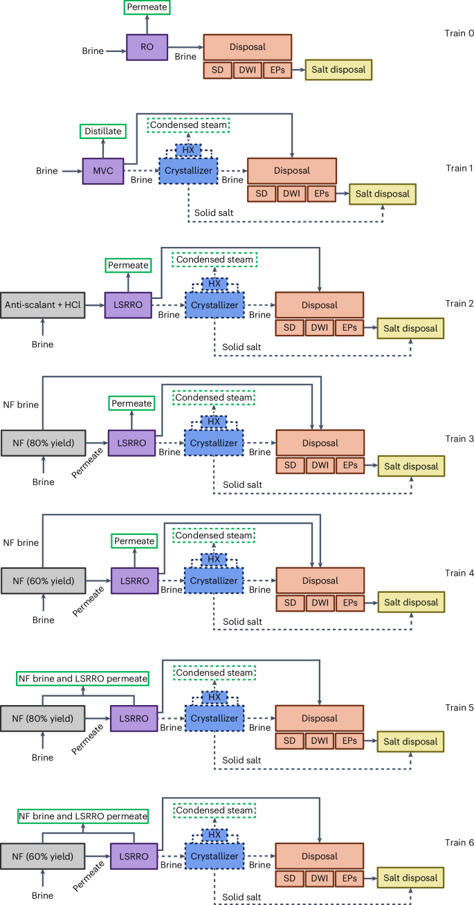 Analysis of energy, water, land and cost implications of zero and minimal liquid discharge desalination technologies | Nature Water for Free Printable Optimum Tv Channel Lineup Texas Pdf
