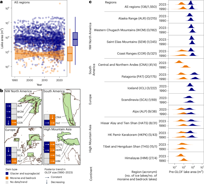 Fig. 3: Trends in regional pre-GLOF lake sizes between 1990 and 2023.