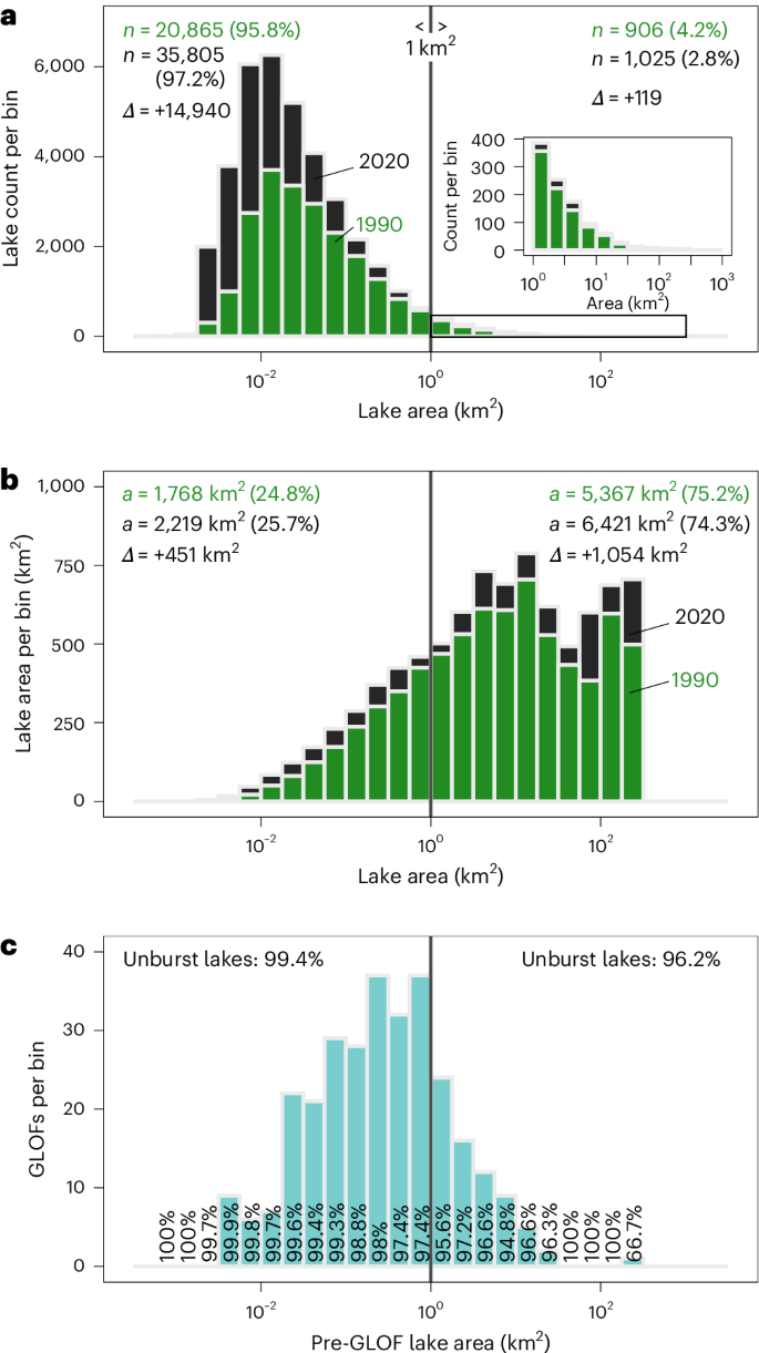 Fig. 4: Size distributions of all glacier lakes compared to burst lakes across all study regions.