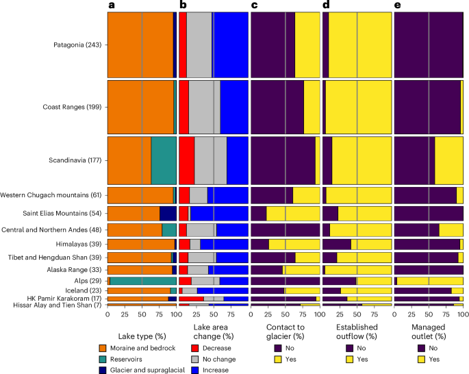 Fig. 5: Importance of key controls for large glacier lakes.