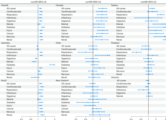 Fig. 3: The cumRR of hospitalization (n = 300,470,192) in 210 days after flood exposure in all communities and by country/territory.