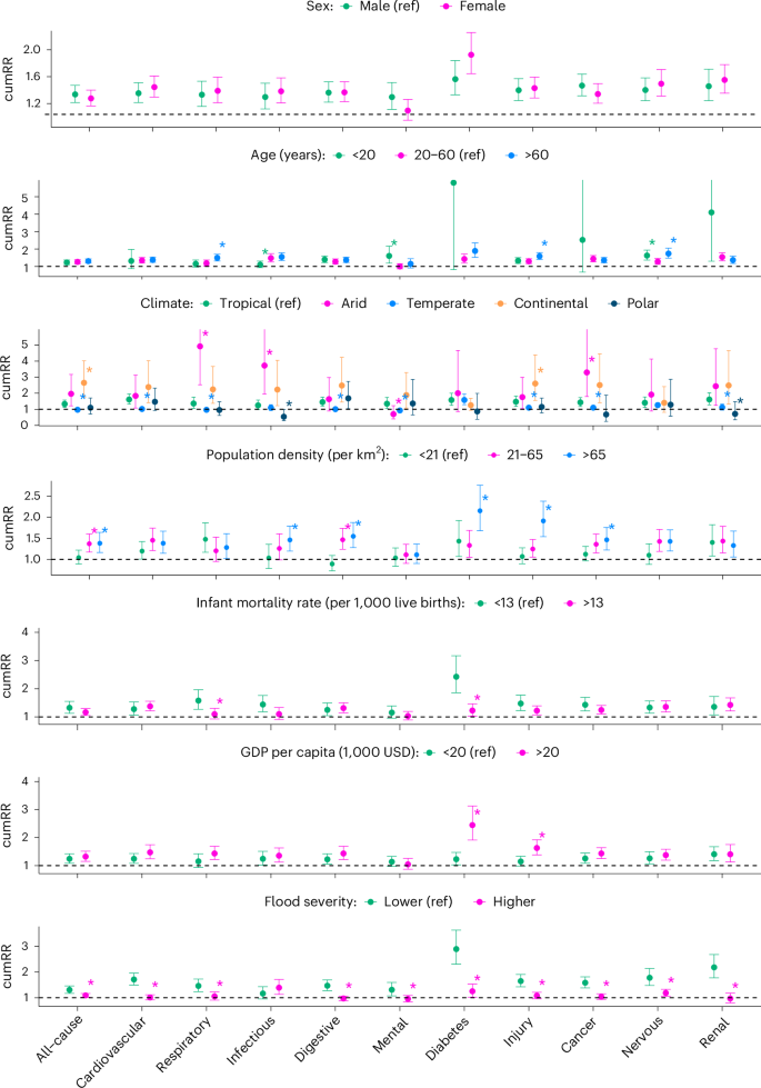 Fig. 4: The cumRR of hospitalization (n = 300,470,192) in 210 days after flood exposure by potential modifiers.