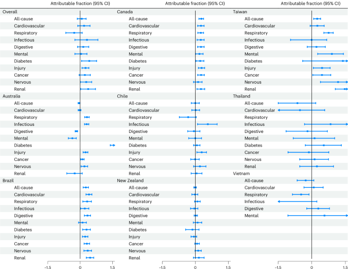 Fig. 5: Attributable fractions (%) of hospitalizations (n = 300,470,192) due to flood exposure in communities impacted by floods.