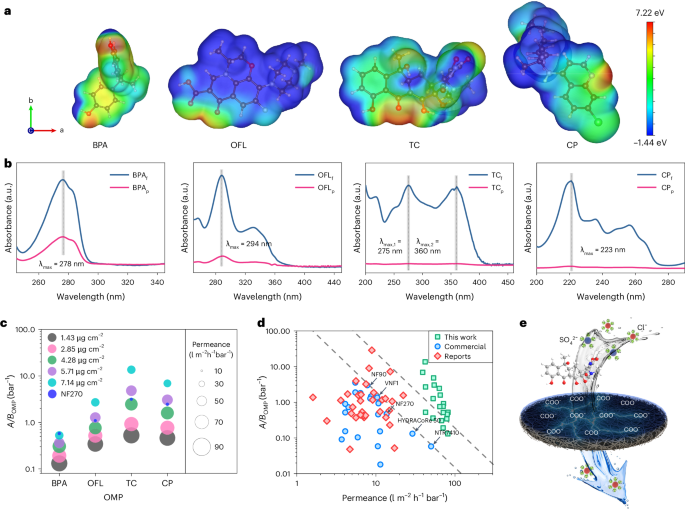 Fig. 5: Removal of different OMPs.