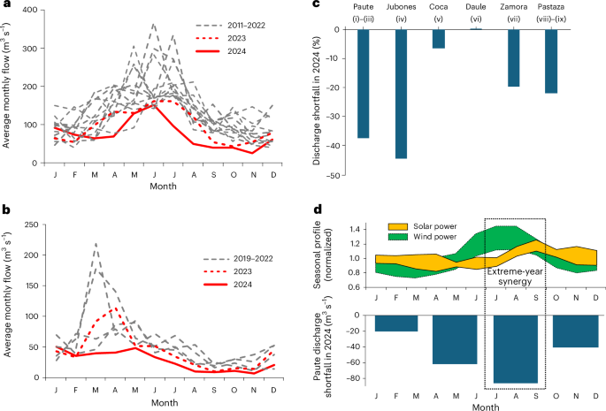 Fig. 2: The 2023–2024 drought and its effects on resource complementarity.