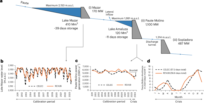 Fig. 3: Modelling lake levels, power generation and plant shutdowns.