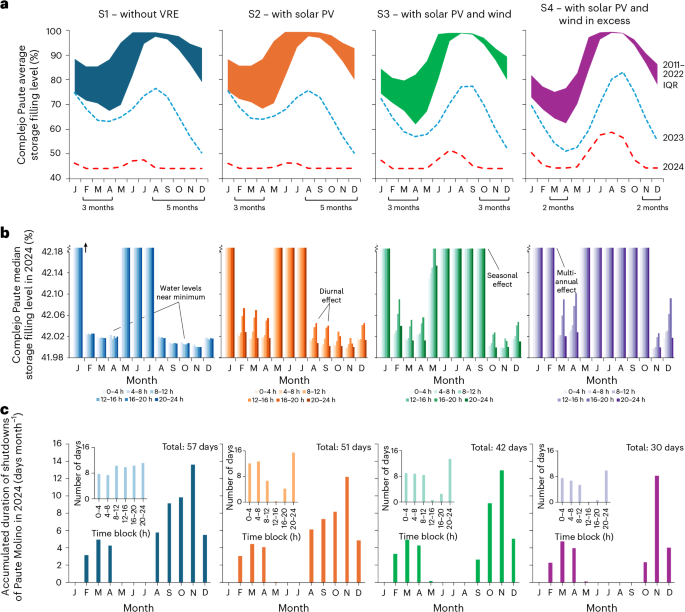Fig. 4: Adding VREs would help to maintain higher storage levels.