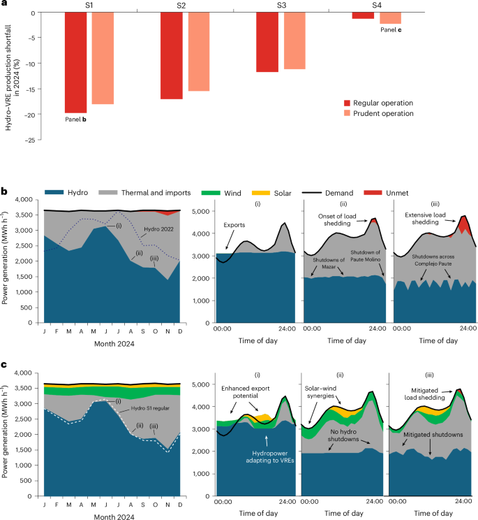 Fig. 5: Ecuador’s power generation shortfalls in 2024.