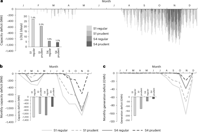 Fig. 6: Ecuador’s capacity and generation deficit in 2024.