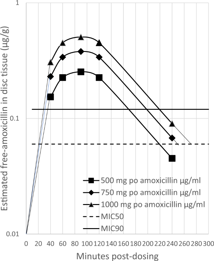 Intradiscal pharmacokinetics of oral antibiotics to treat Chronic 