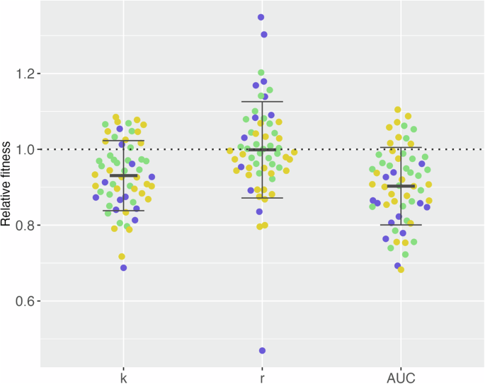 Fig. 4: Relative fitness of the trimethoprim-resistant derivatives relative to their ancestor.