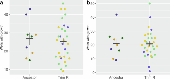 Fig. 5: Trimethoprim-resistance in derivatives of three clinical isolates of Escherichia coli have no effect on population establishment probability in nitrofurantoin and fosfomycin.