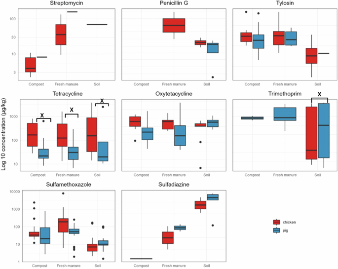 Antibiotic ecotoxicity and resistance risks in resource-constrained chicken and pig farming environments