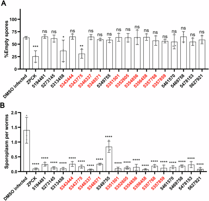 Fig. 4: Identified ChemBridge inhibitors prevent N. parisii invasion.