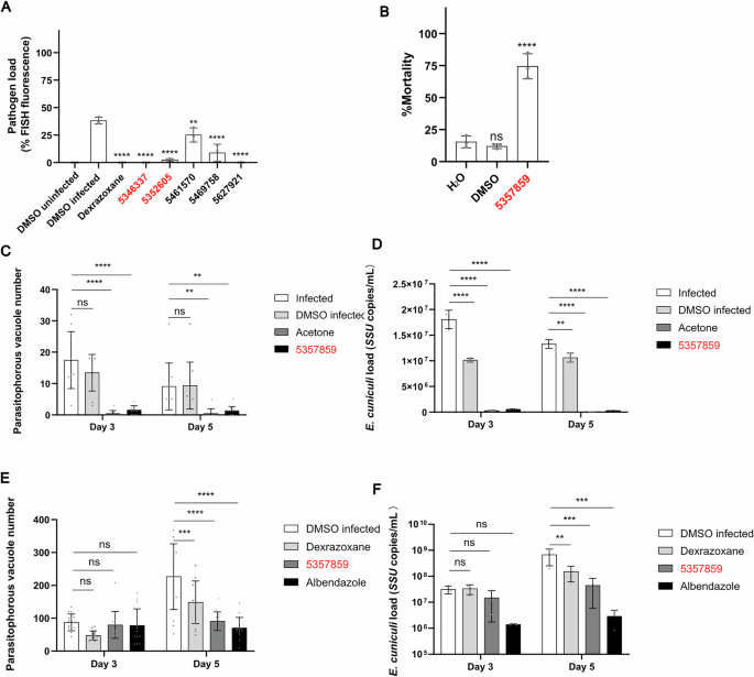 Fig. 6: Benzenesulfonamide compounds limits P. epiphaga and E. cuniculi infection.