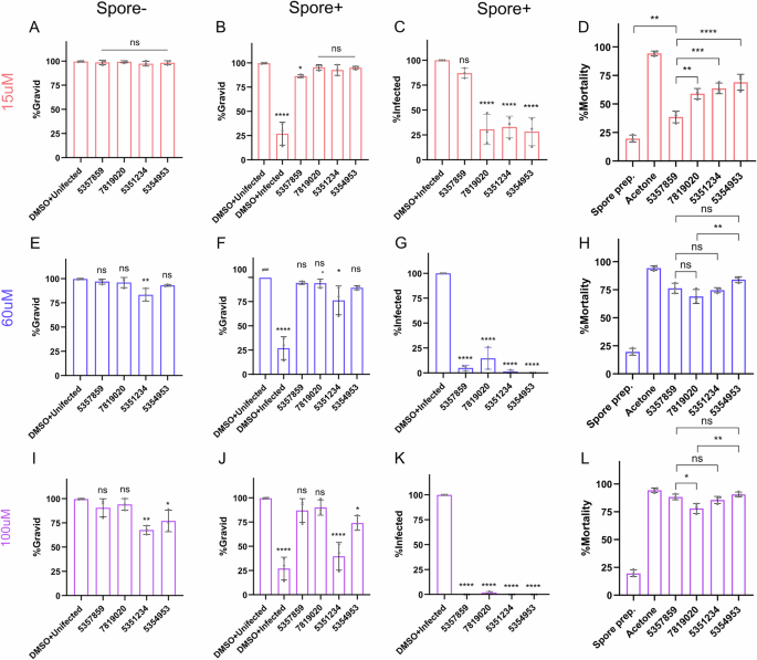 Fig. 8: Higher affinity benzenesulfonamides inhibit N. parisii infection.