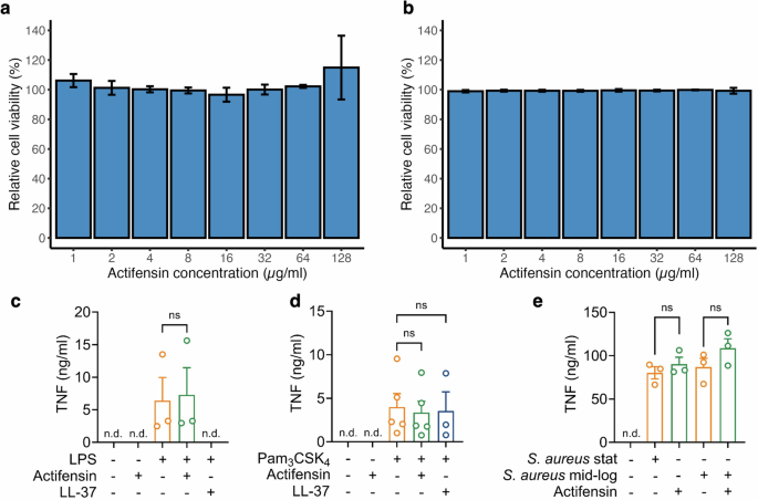 Fig. 3: Actifensin’s effects on human cells.