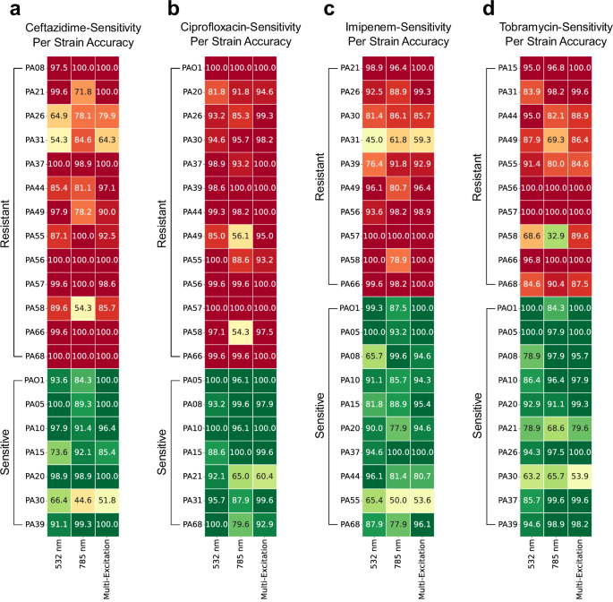 Fig. 3: Classification accuracies for antibiotic-sensitivity profiling of 20 Pseudomonas aeruginosa clinical isolates using single-excitation and multi-excitation Raman spectroscopy.