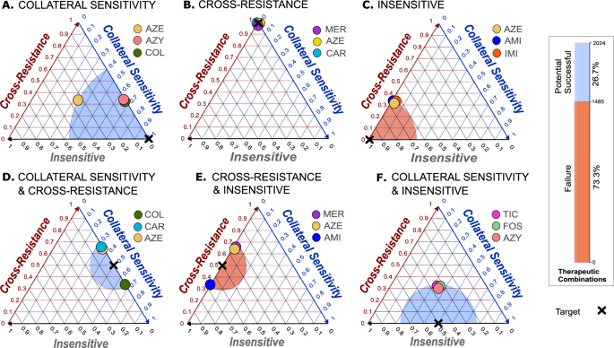 Fig. 4: Ternary optimization for selection of three antibiotics.