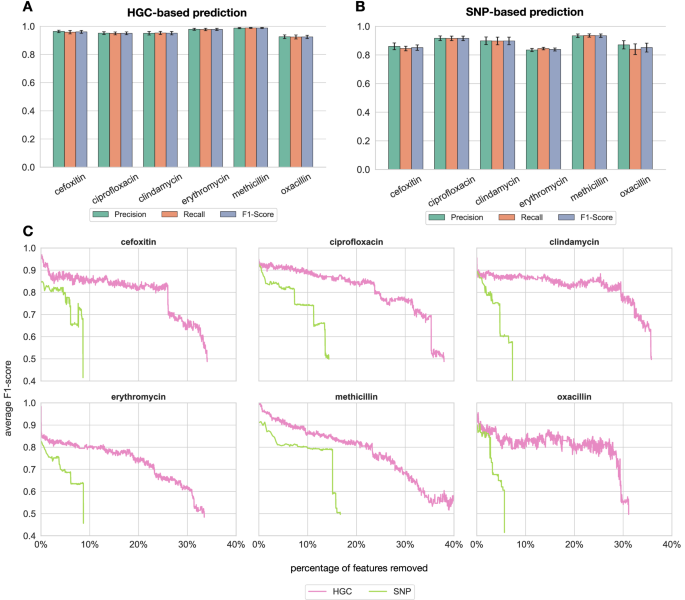 Fig. 2: Model performance and feature ablation.