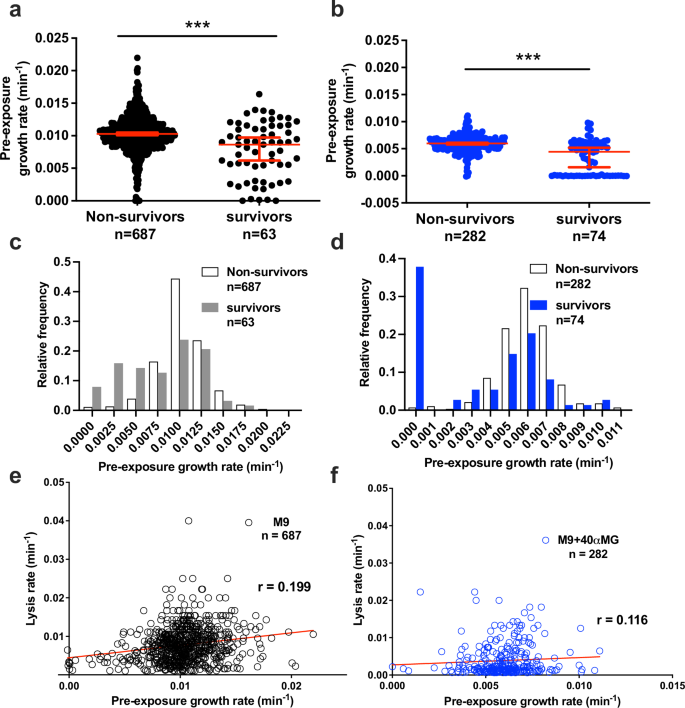 Fig. 4: Growth inhibition is not essential for survival against ampicillin.