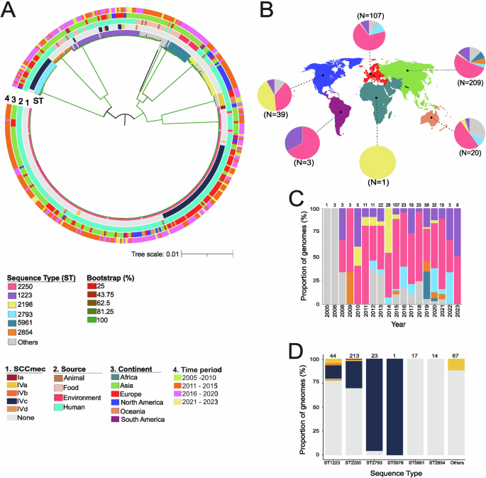 Fig. 1: Global population structure of S. argenteus (n = 379 genomes).