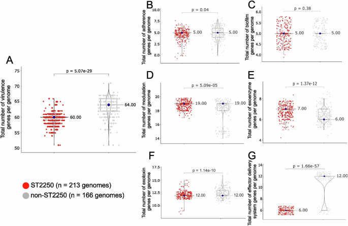 Fig. 2: Virulence determinants of S. argenteus.