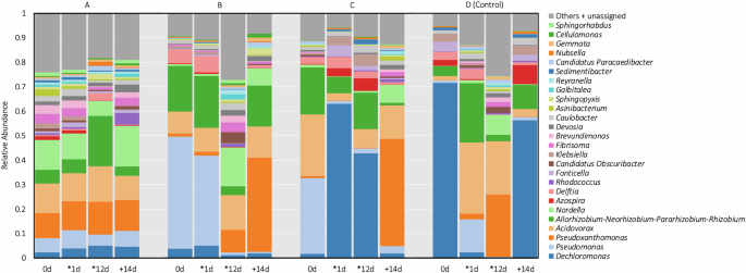 Fig. 2: Stacked bar graphs displaying the temporal genus composition in BWDR biofilms.