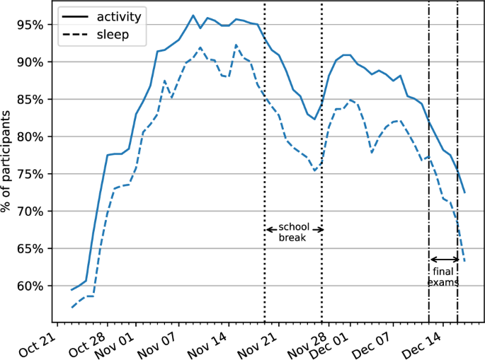 Fig. 1: Ring wear compliance of users over the study period.