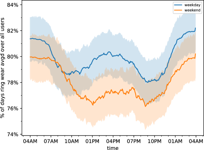 Fig. 2: Ring wear compliance over the course of a day.