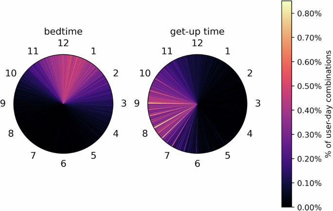 Fig. 3: Bedtimes and get-up times.