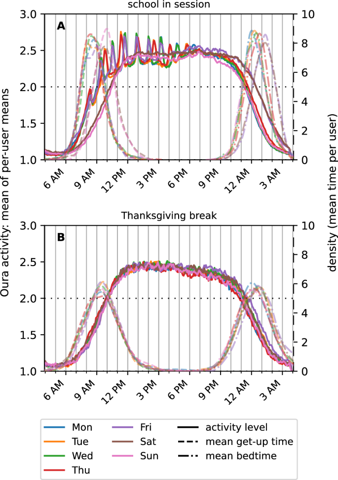 Fig. 4: Weekly patterns in sleep and activity.
