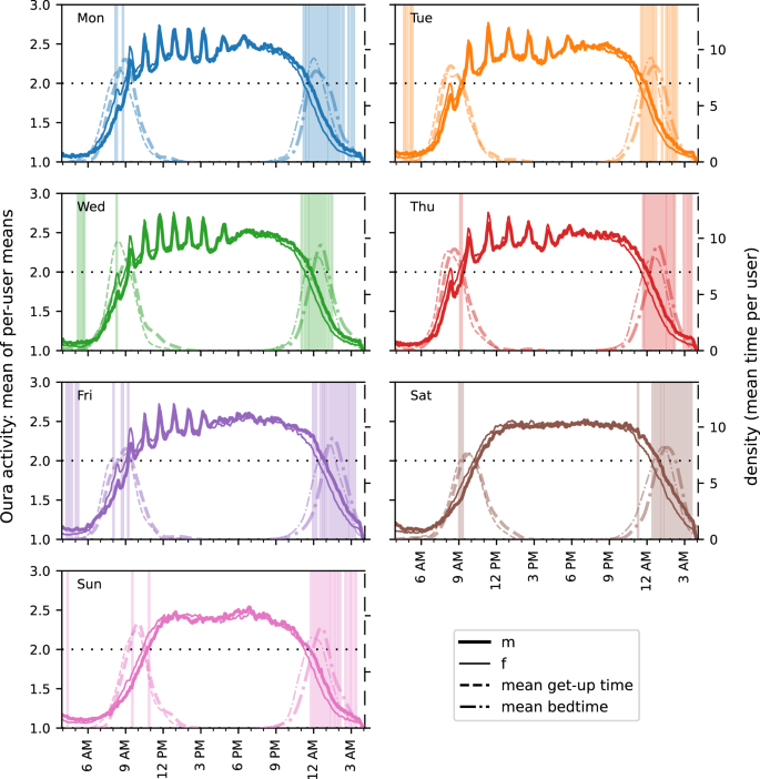 Fig. 5: Comparison of activity time series of males and females.